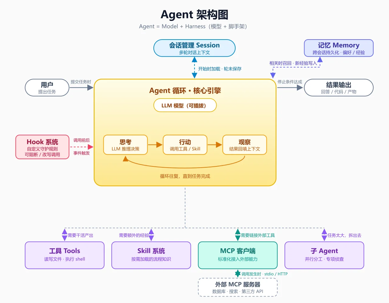 Agent 架构图