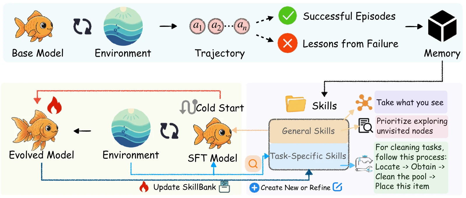 SkillRL 框架总览，轨迹蒸馏进 SkillBank 再注入策略训练