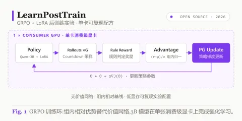 LearnPostTrain / GRPO 后训练学习实验台