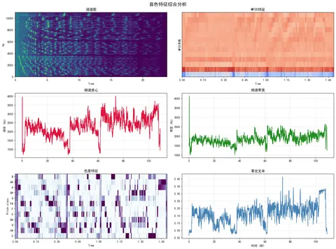 Music timbre Analysis & Visualization / 音色量化分析&可视化