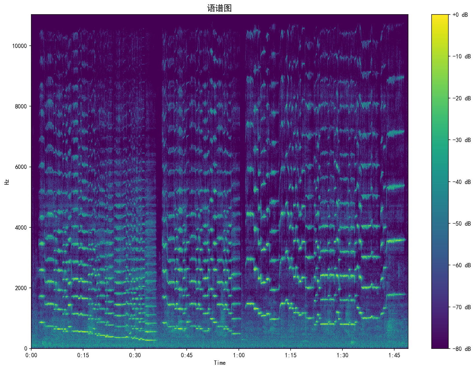 Spectrogram